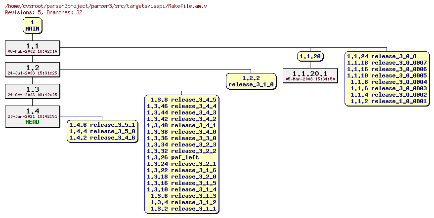 Revision graph of parser3/src/targets/isapi/Makefile.am
