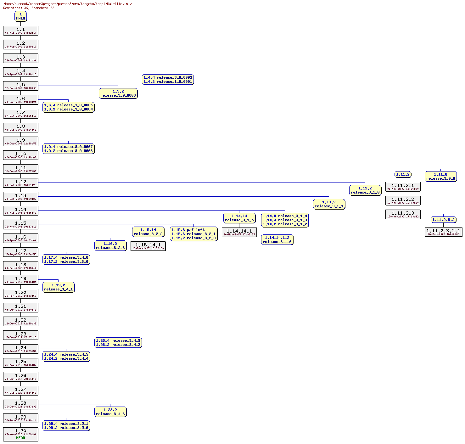 Revision graph of parser3/src/targets/isapi/Makefile.in