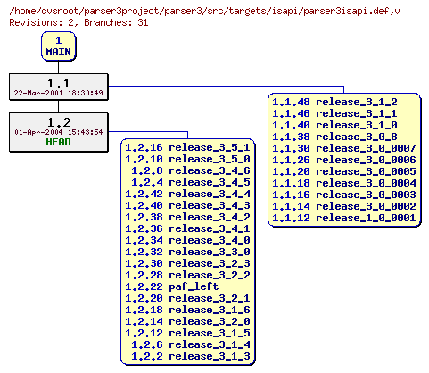 Revision graph of parser3/src/targets/isapi/parser3isapi.def
