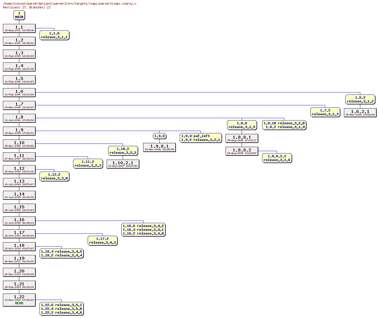 Revision graph of parser3/src/targets/isapi/parser3isapi.vcproj