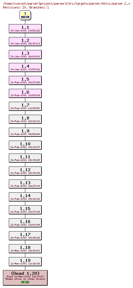 Revision graph of parser3/src/targets/parser/Attic/parser.C