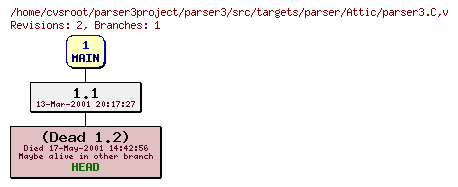 Revision graph of parser3/src/targets/parser/Attic/parser3.C