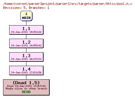 Revision graph of parser3/src/targets/parser/Attic/pool.h