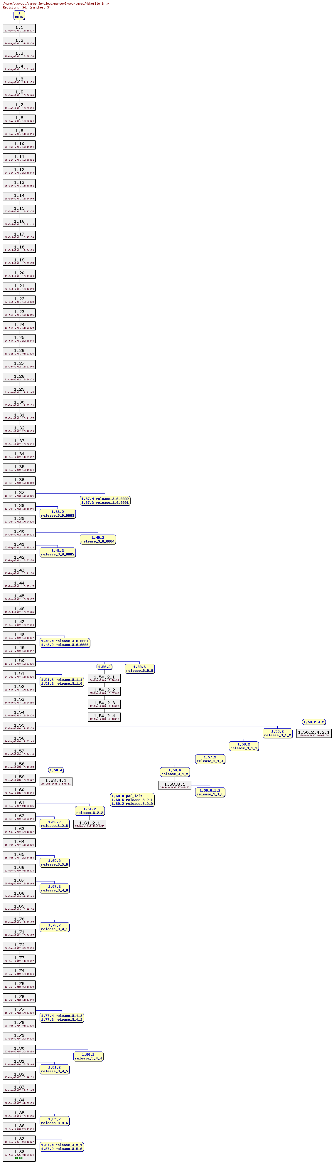 Revision graph of parser3/src/types/Makefile.in