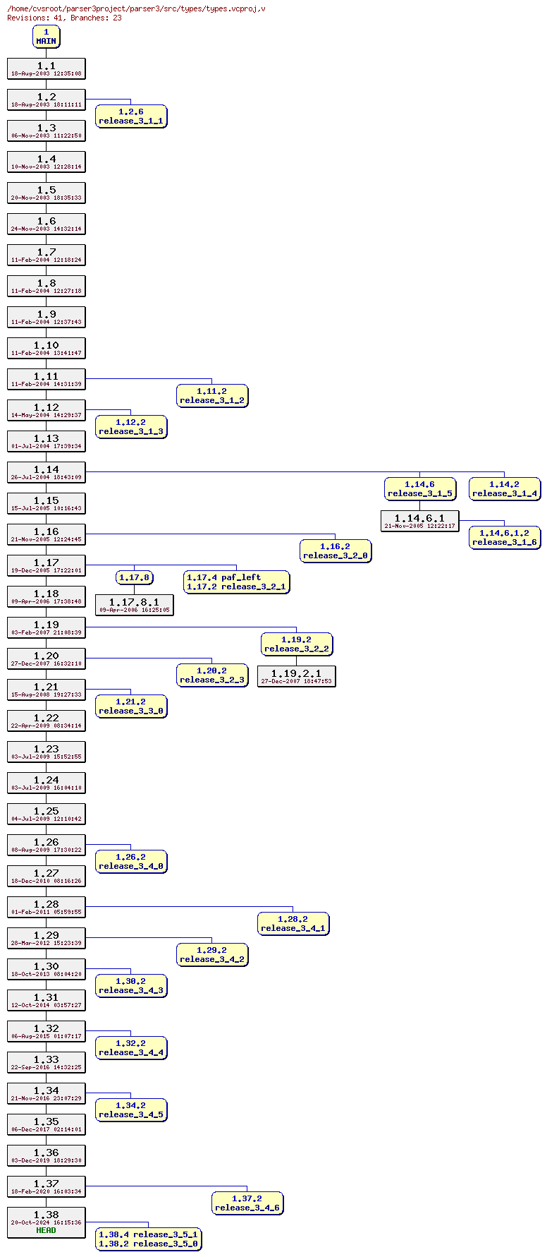 Revision graph of parser3/src/types/types.vcproj