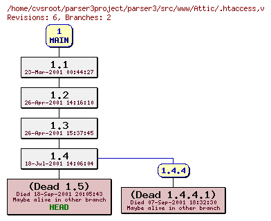 Revision graph of parser3/src/www/Attic/.htaccess