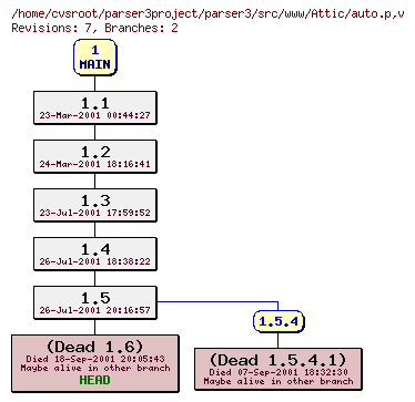 Revision graph of parser3/src/www/Attic/auto.p