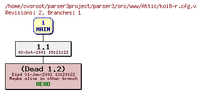 Revision graph of parser3/src/www/Attic/koi8-r.cfg