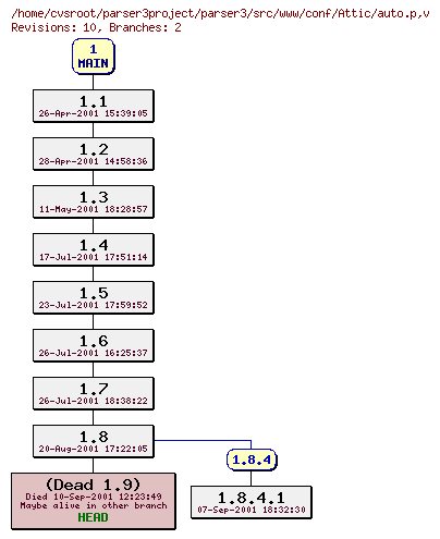 Revision graph of parser3/src/www/conf/Attic/auto.p
