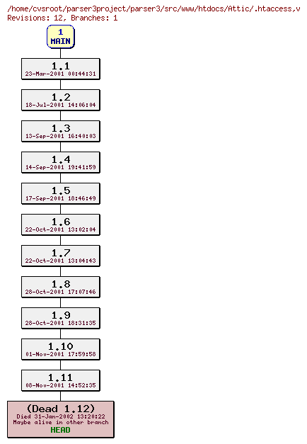 Revision graph of parser3/src/www/htdocs/Attic/.htaccess