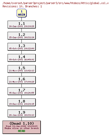 Revision graph of parser3/src/www/htdocs/Attic/global.xsl