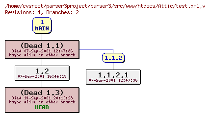 Revision graph of parser3/src/www/htdocs/Attic/test.xml
