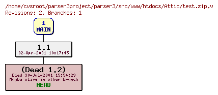 Revision graph of parser3/src/www/htdocs/Attic/test.zip