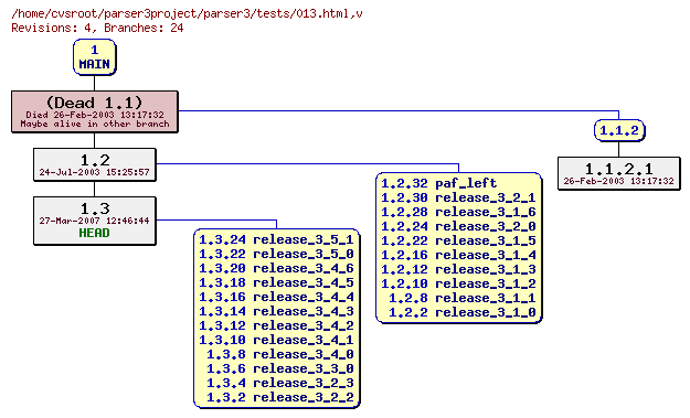 Revision graph of parser3/tests/013.html