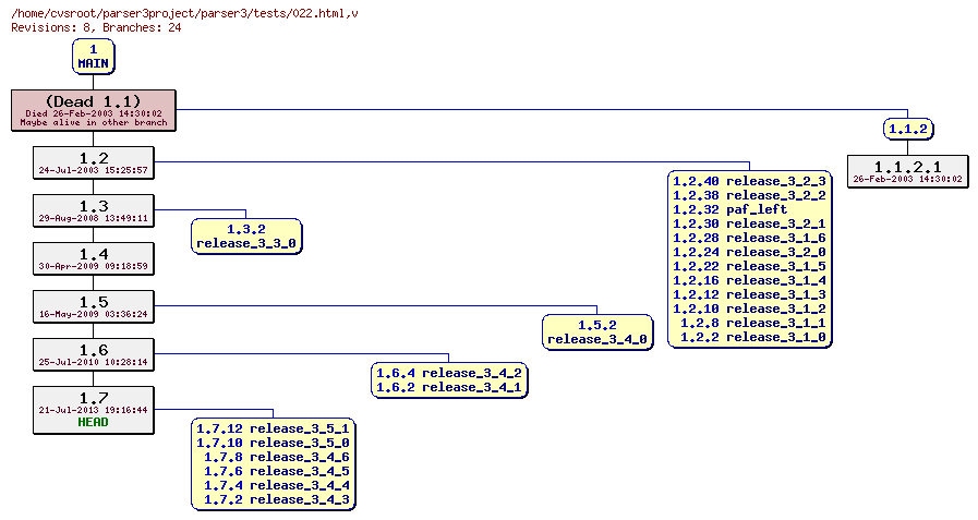 Revision graph of parser3/tests/022.html