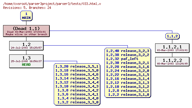 Revision graph of parser3/tests/033.html