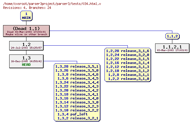 Revision graph of parser3/tests/034.html