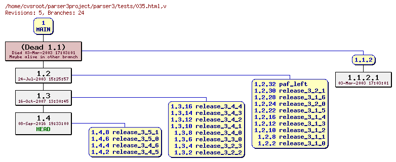 Revision graph of parser3/tests/035.html