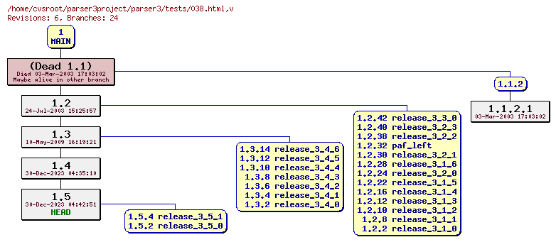 Revision graph of parser3/tests/038.html