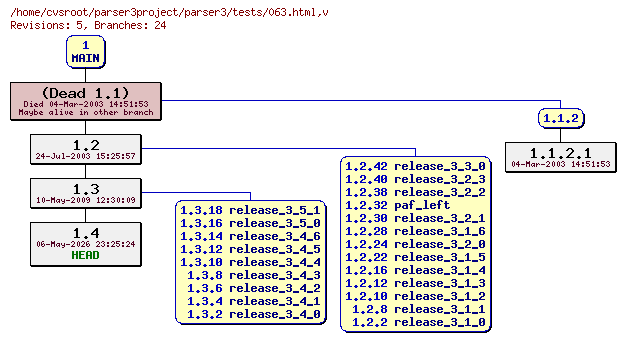 Revision graph of parser3/tests/063.html