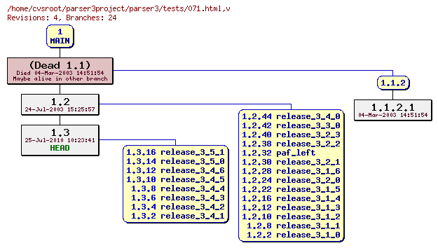 Revision graph of parser3/tests/071.html