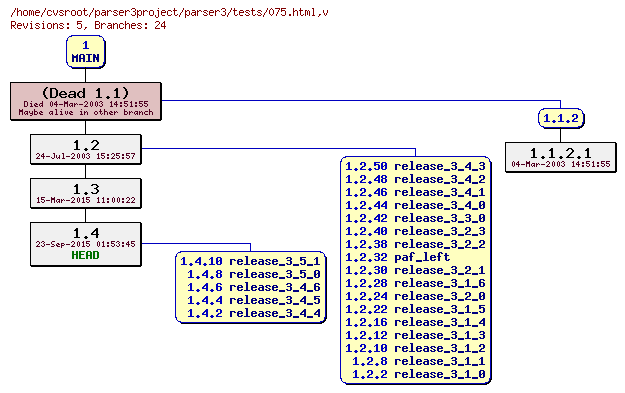 Revision graph of parser3/tests/075.html