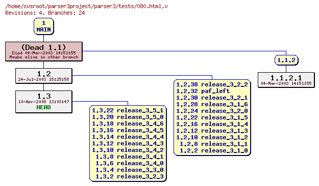 Revision graph of parser3/tests/080.html