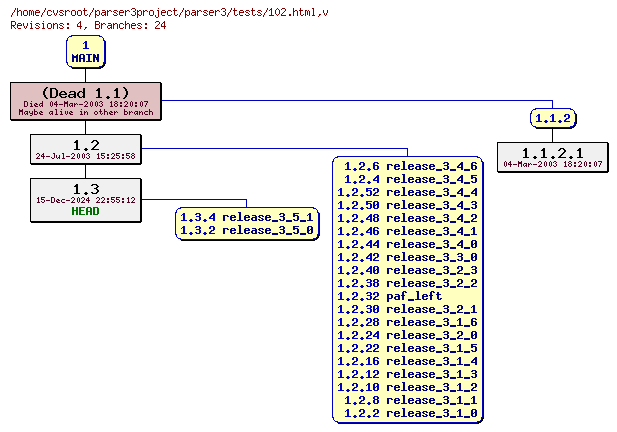 Revision graph of parser3/tests/102.html