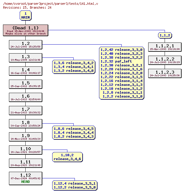 Revision graph of parser3/tests/141.html