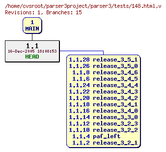 Revision graph of parser3/tests/148.html