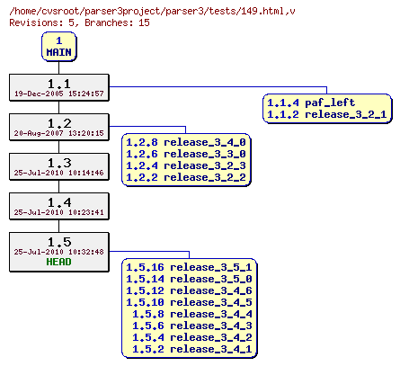 Revision graph of parser3/tests/149.html