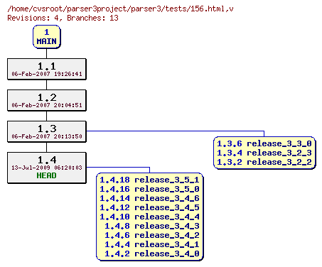 Revision graph of parser3/tests/156.html