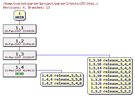 Revision graph of parser3/tests/157.html