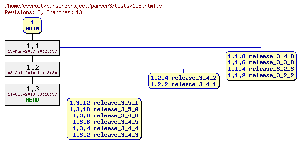 Revision graph of parser3/tests/158.html