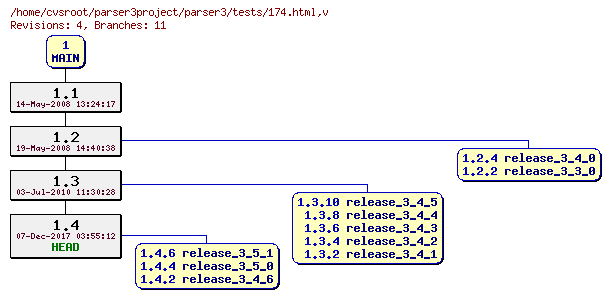 Revision graph of parser3/tests/174.html