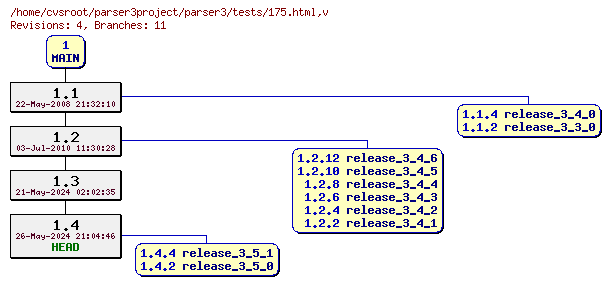 Revision graph of parser3/tests/175.html