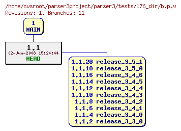 Revision graph of parser3/tests/176_dir/b.p