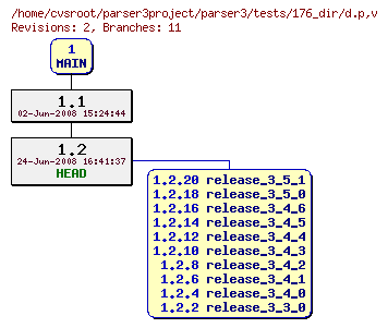 Revision graph of parser3/tests/176_dir/d.p