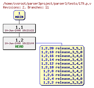 Revision graph of parser3/tests/179.p
