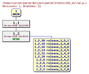 Revision graph of parser3/tests/182_dir/a2.p