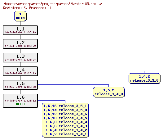 Revision graph of parser3/tests/185.html