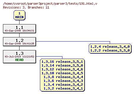 Revision graph of parser3/tests/191.html