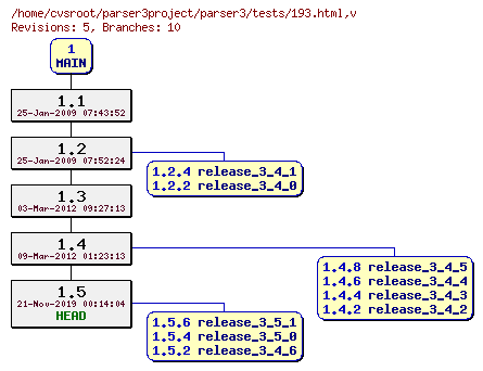 Revision graph of parser3/tests/193.html