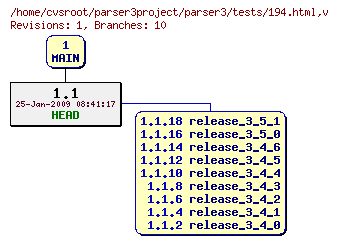 Revision graph of parser3/tests/194.html