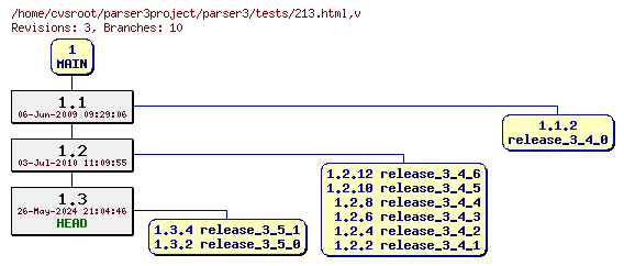 Revision graph of parser3/tests/213.html