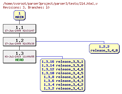 Revision graph of parser3/tests/214.html