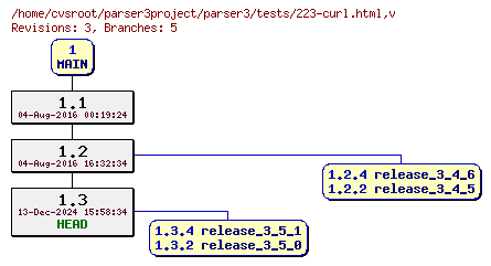Revision graph of parser3/tests/223-curl.html