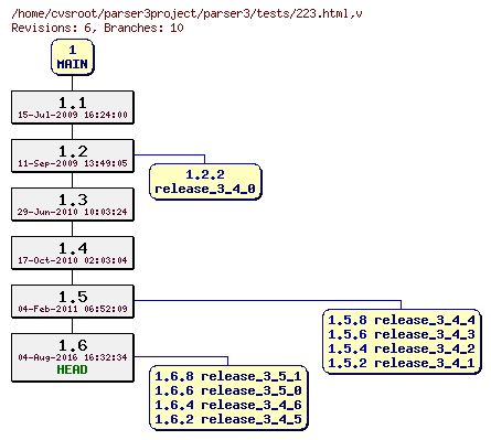 Revision graph of parser3/tests/223.html