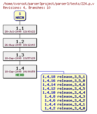 Revision graph of parser3/tests/224.p