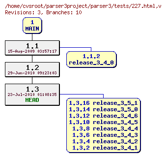 Revision graph of parser3/tests/227.html